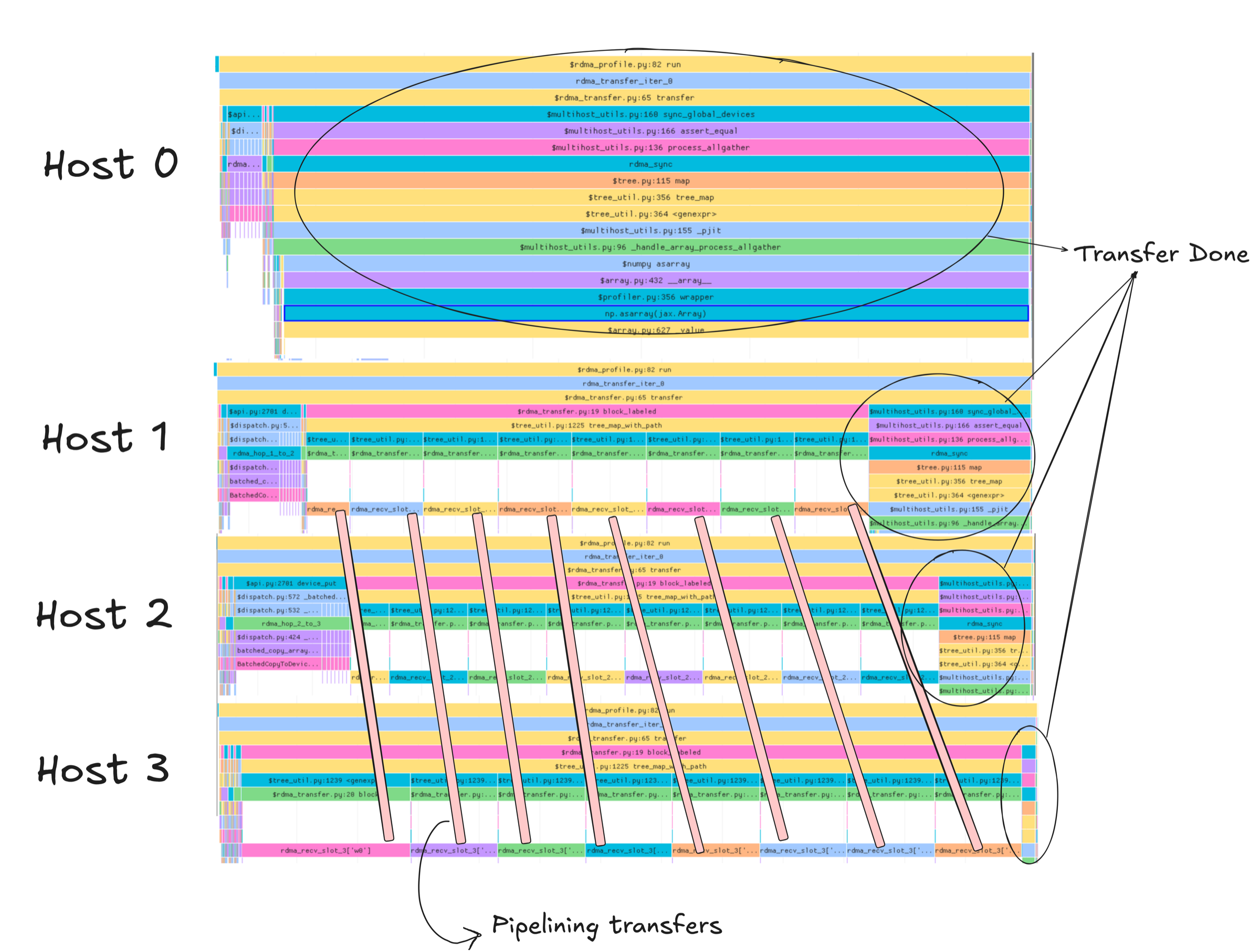 Trace showing pipelined weight transfers across hosts