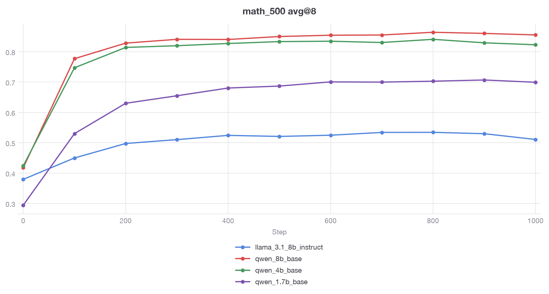 avg@8 on MATH-500