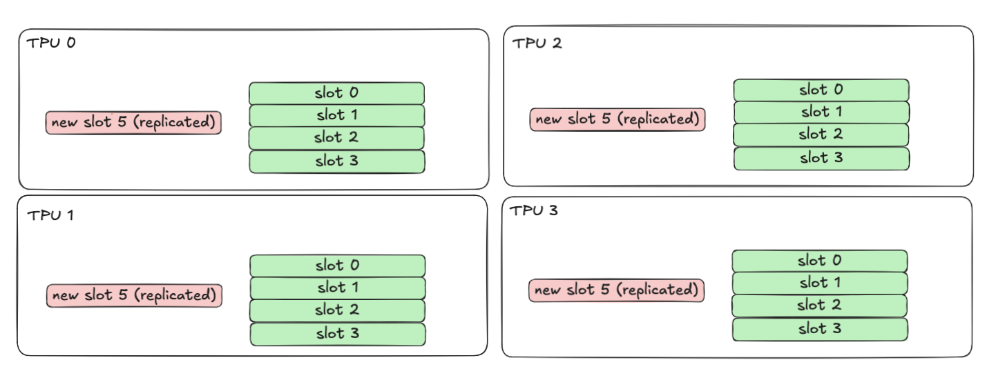 Step 1: the new batch needs to go into slot 5, which is slot 1 on TPU 1