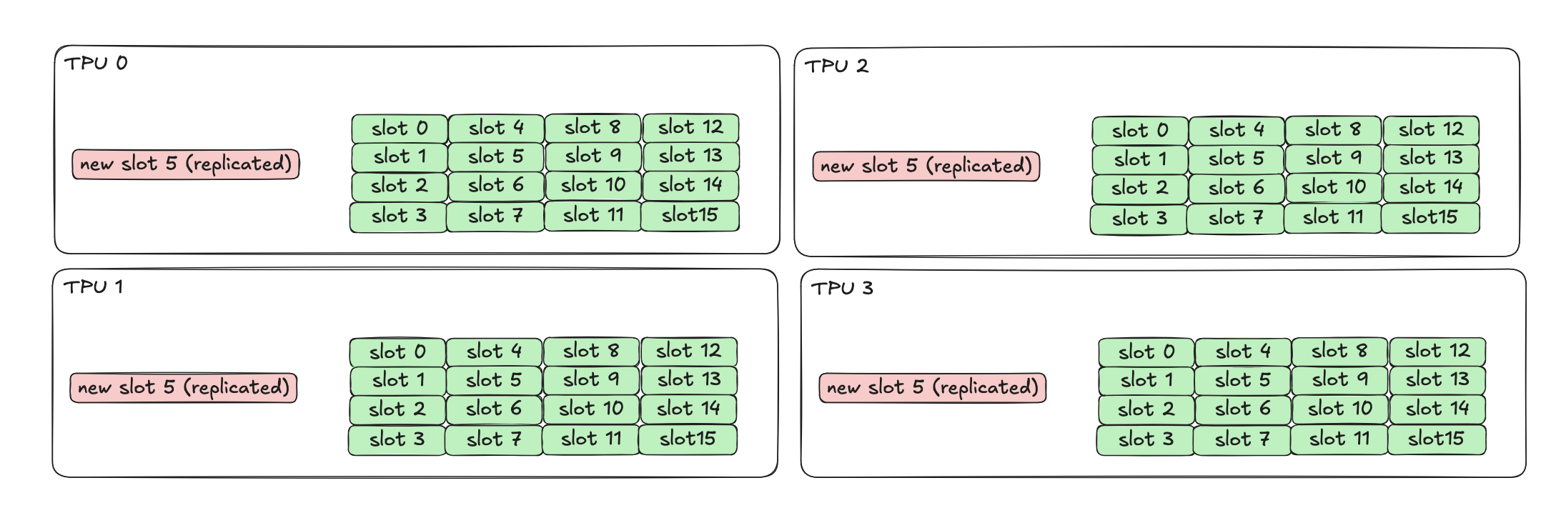 Step 2: the inference state is all-gathered so every device holds a full replica