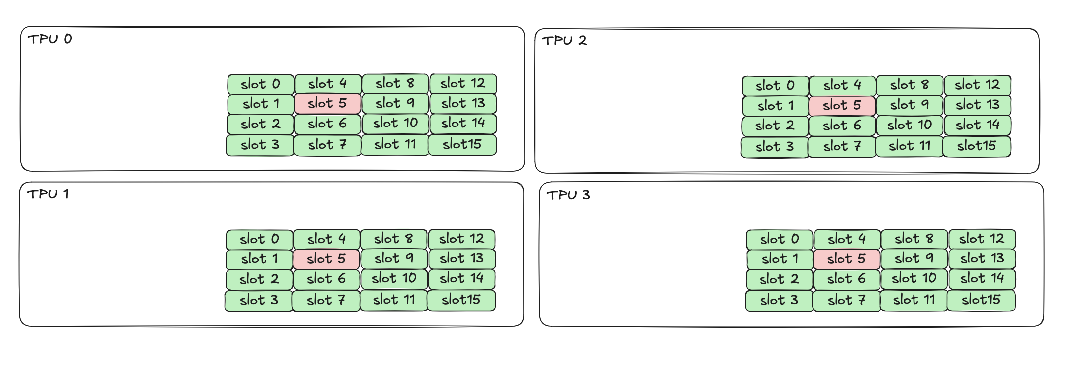 Step 3: the slot is replaced on every device's copy of the inference state