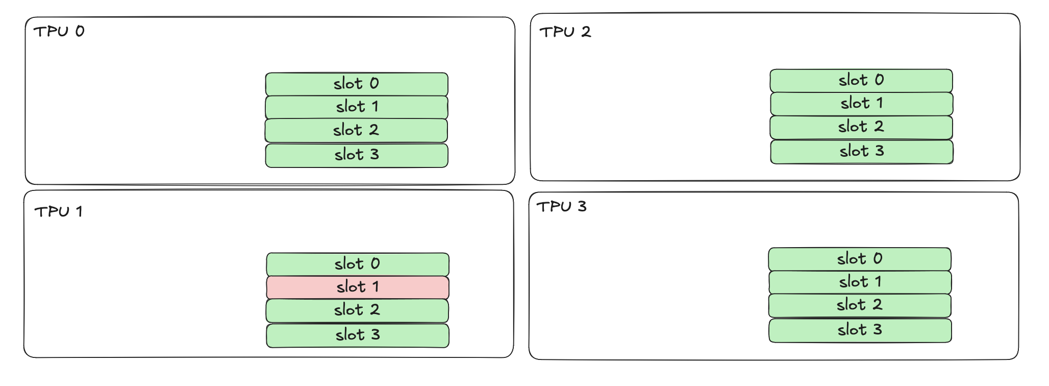 Step 4: the inference state is scattered back along the batch axis